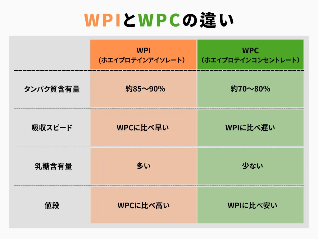 効率重視なら高タンパク質含有量のWPI、コスパ重視ならWPC