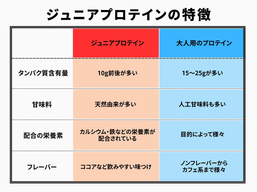 ジュニアプロテインの特徴｜大人用との違いは？