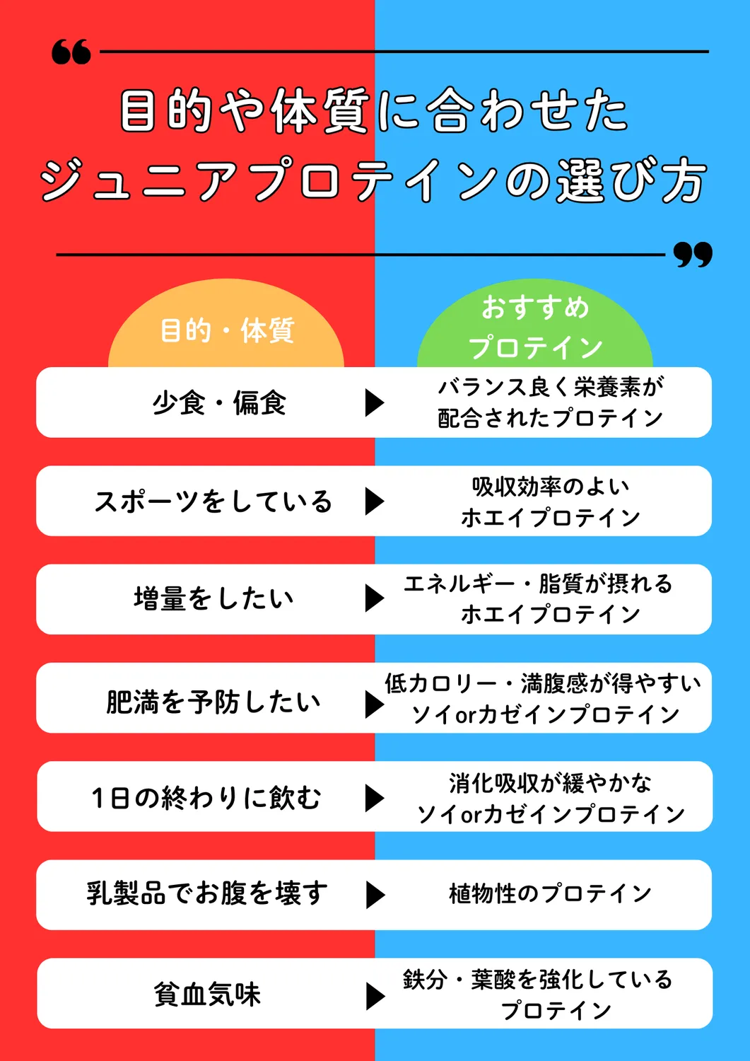 目的や体質に合わせたジュニアプロテインの選び方