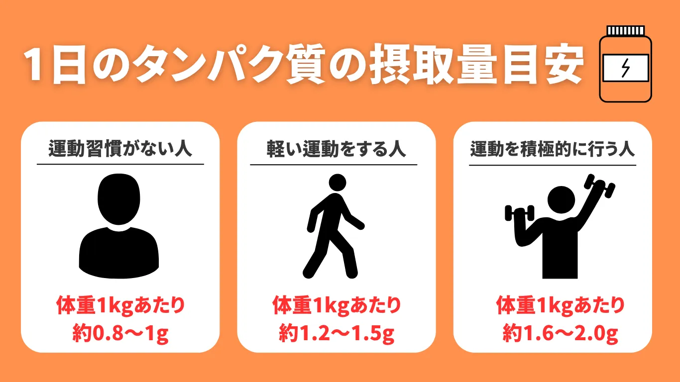 1日のプロテインの摂取量目安は？
